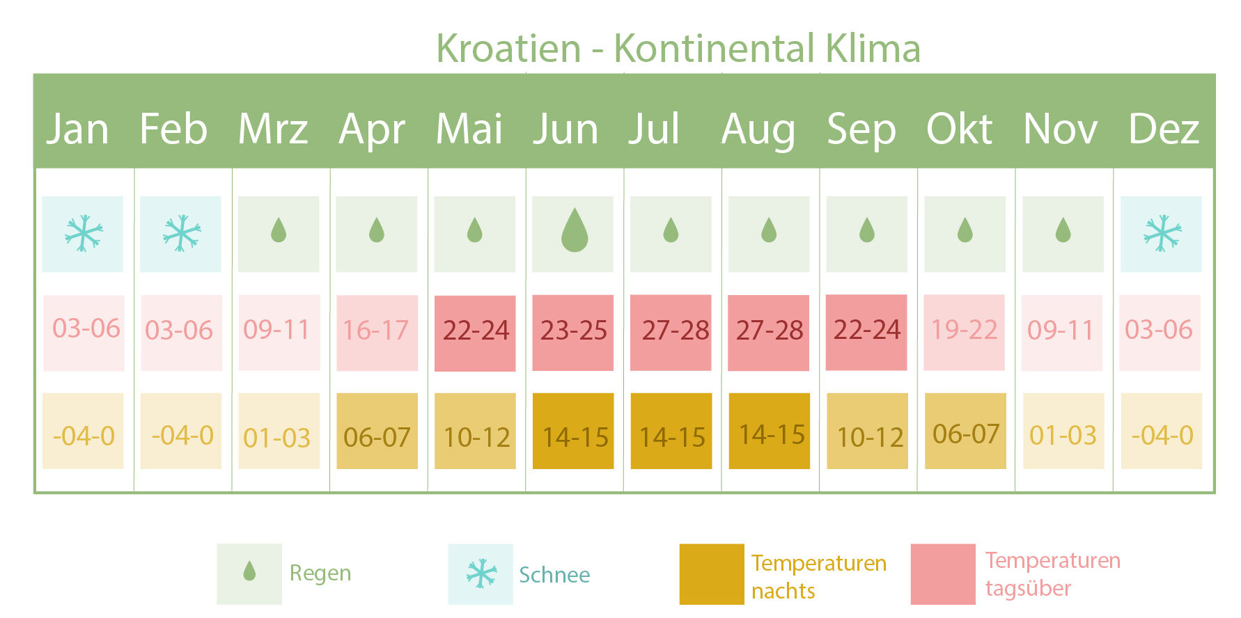 kroatien_beste_reisezeit3