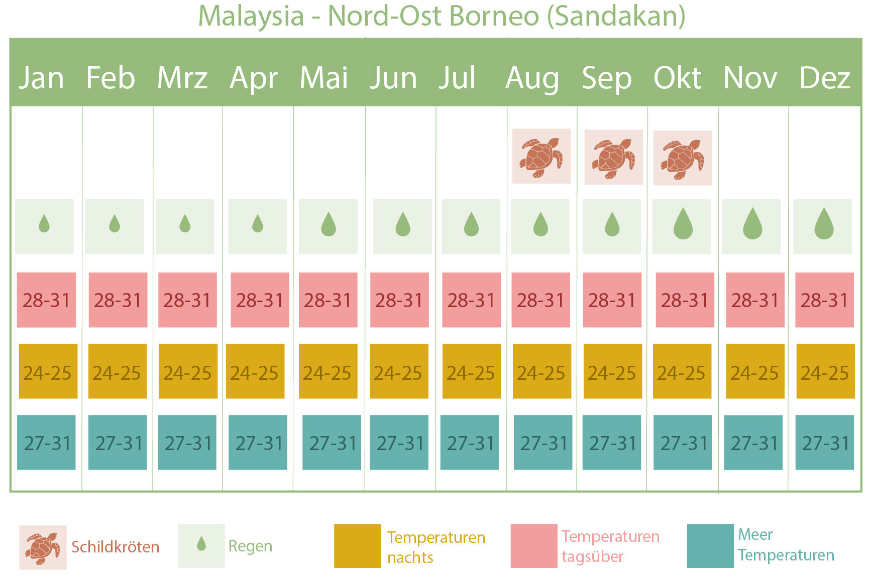 borneo beste reisezeit1