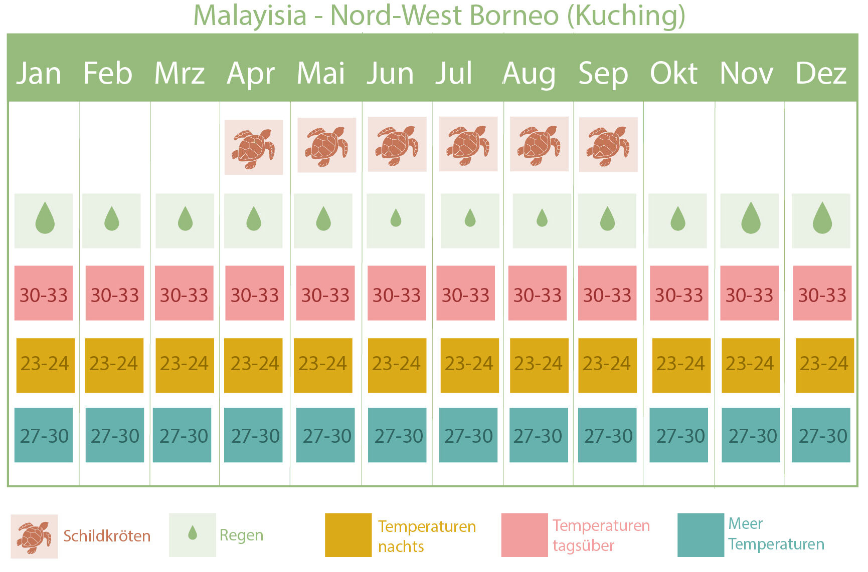 borneo beste reisezeit2