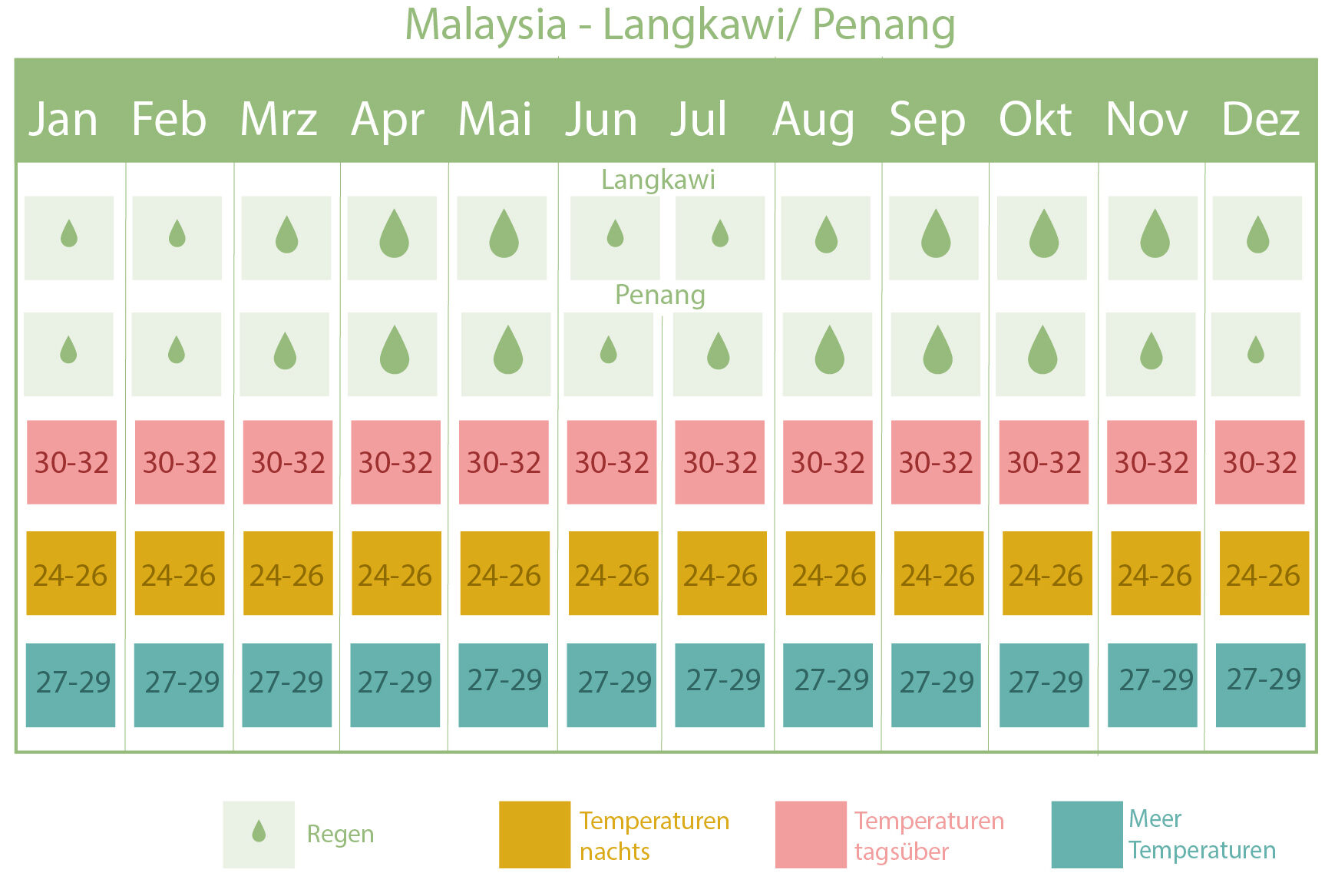 malaysia-langkawi/ penang beste reisezeit