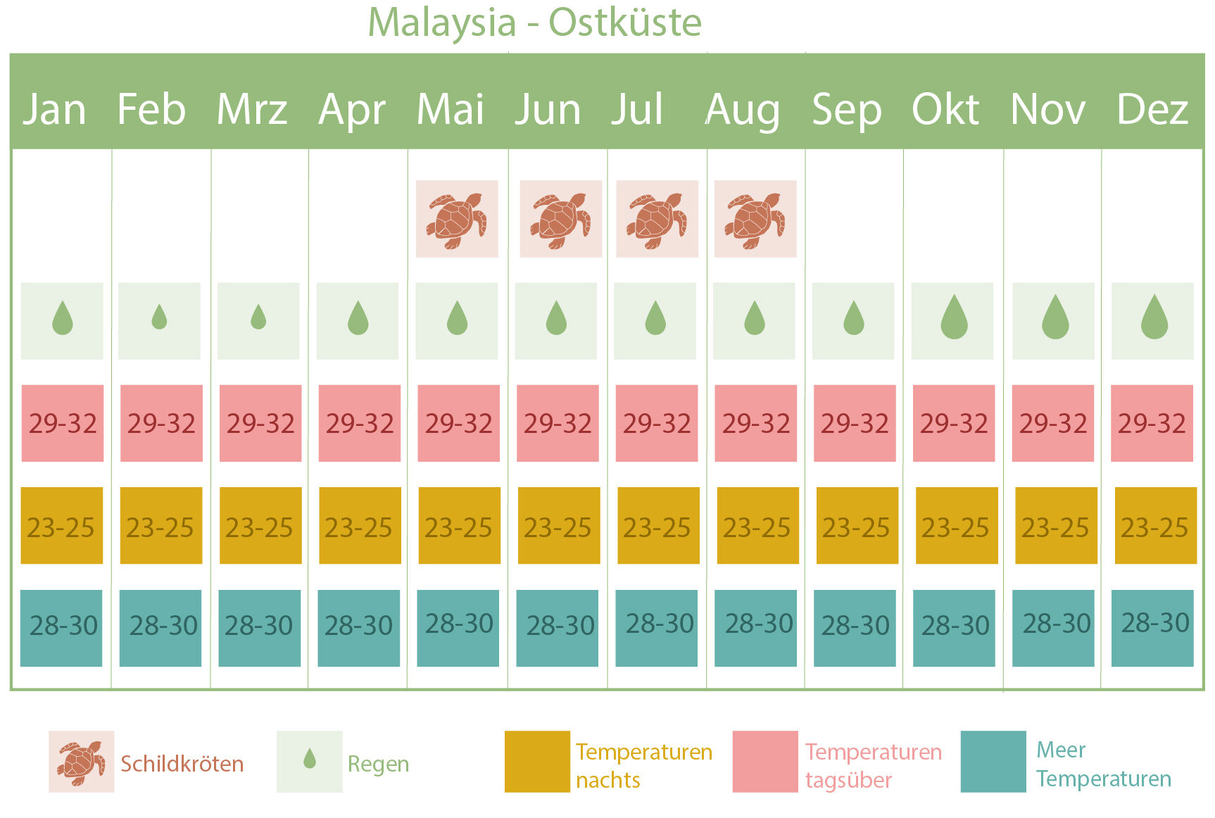 malaysia ostküste-beste reisezeit