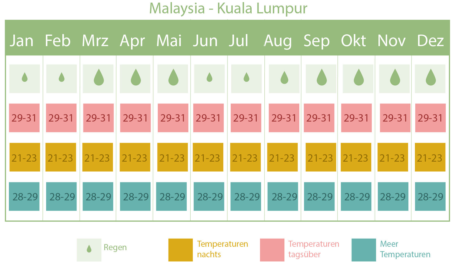 kuala lumpur-beste reisezeit