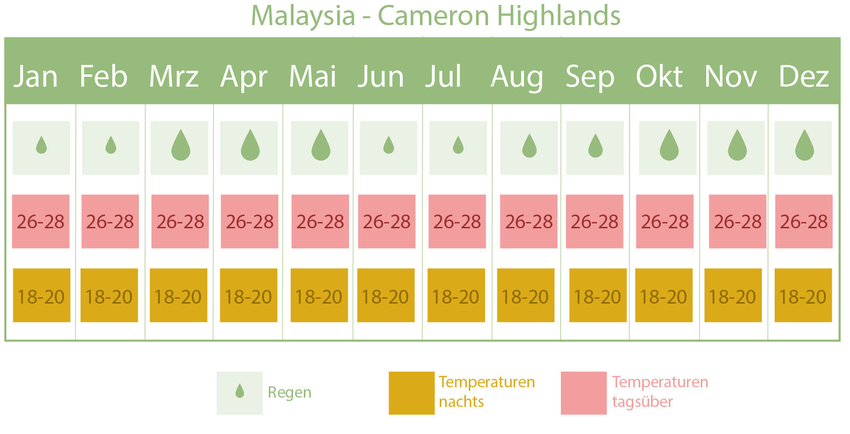 cameron highlands-beste reisezeit