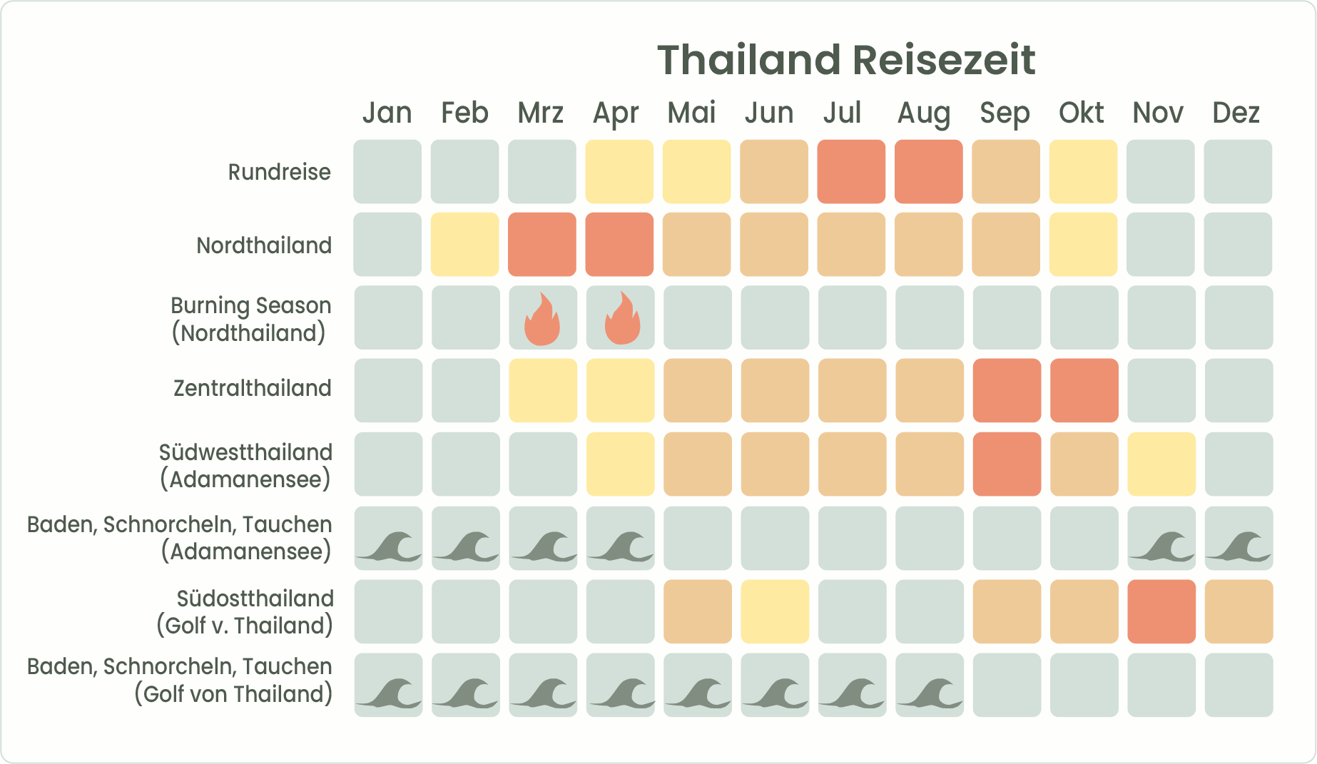 Thailand beste Reisezeit - klick auf reisen